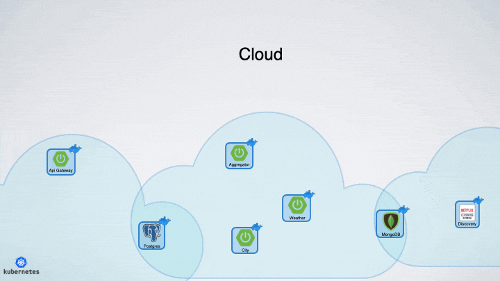 Figura 15 - Cloud