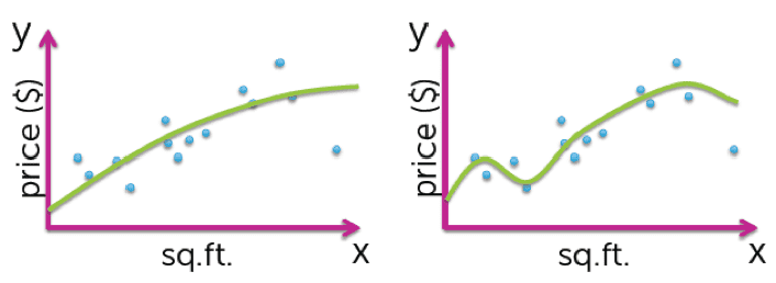 Figura 2 - Regressione