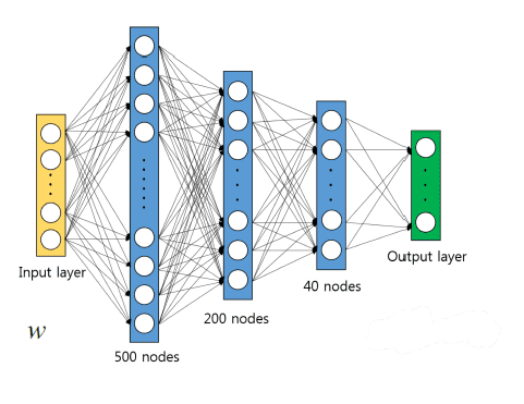 Figure 6 - Example of neural network