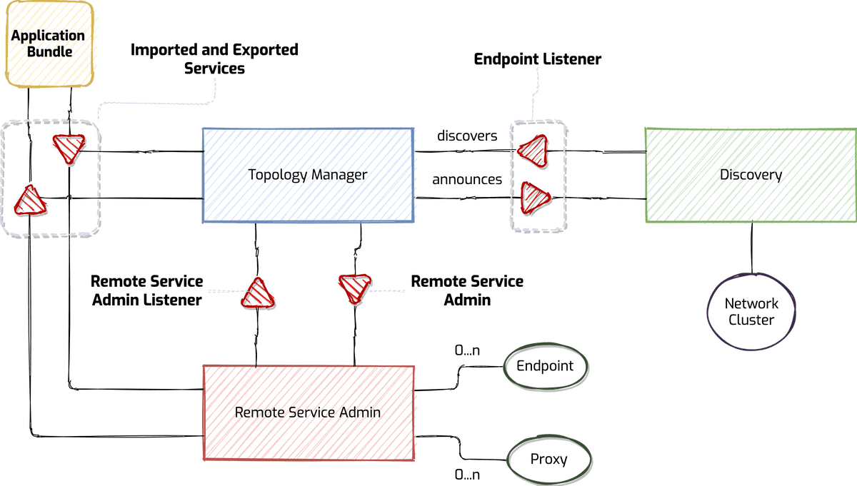 Figura 6 - Architettura di Apache Aries Remote Service Admin (RSA)