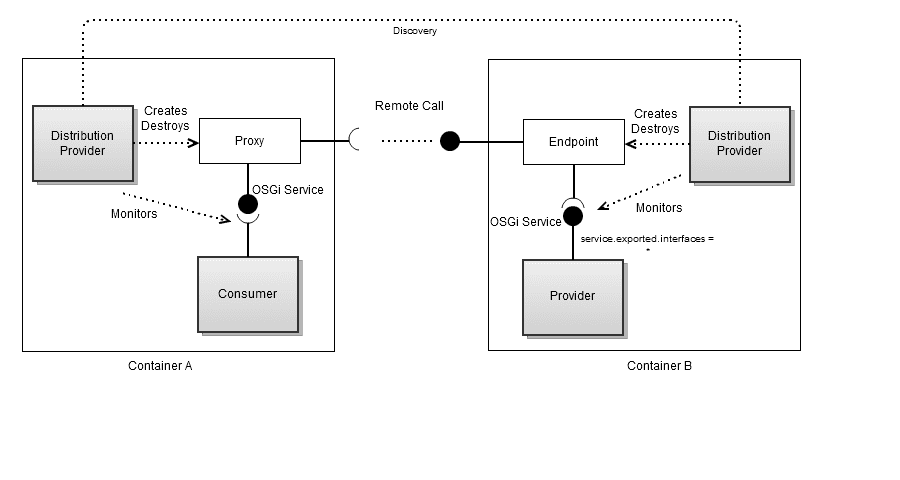 Figura 7 - Ruolo del Distribution Provider