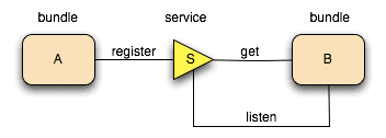 Figura 1 - Registrazione dei servizi sul registro e uso degli stessi da parte
dei bundle
