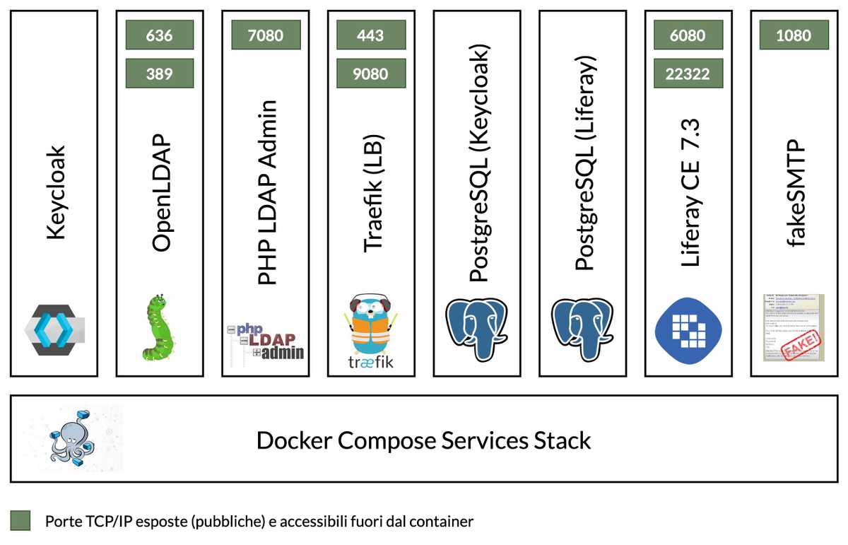 Figura 23 - Diagramma dello stack dei servizi configurati via Docker Compose