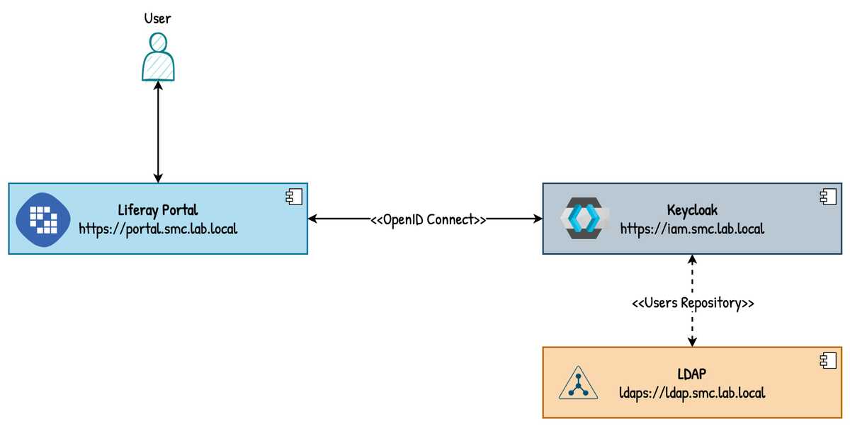 Figura 1 - Liferay come SSO client (o meglio Service Provider) via OpenID Connect