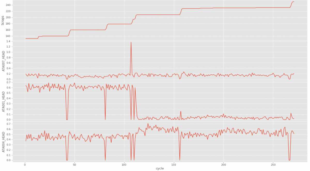 Figure 8 - Telemetry data