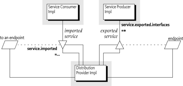 Figura 5 - Architettura dei Remote Services