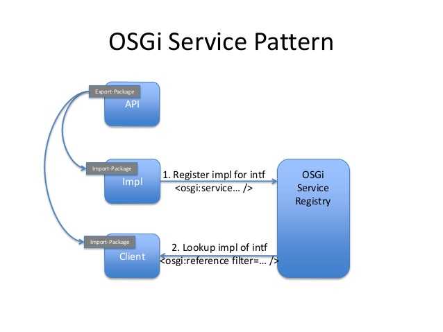 Figura 2 - OSGi Service Pattern