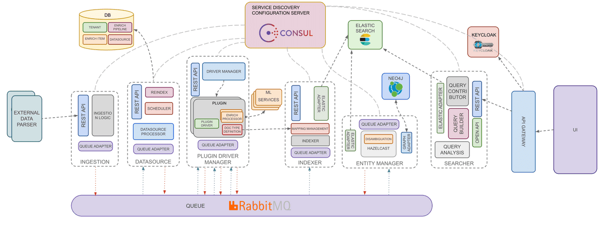 Figure 12 - Openk9 Architecture