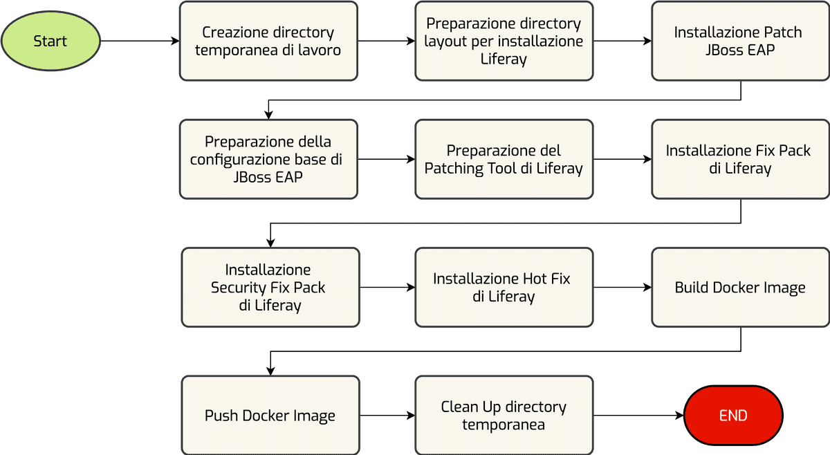 Figura 3 - Processo di creazione dell'immagine Docker di Liferay DXP + JBoss EAP (https://github.com/liferay/liferay-docker)
